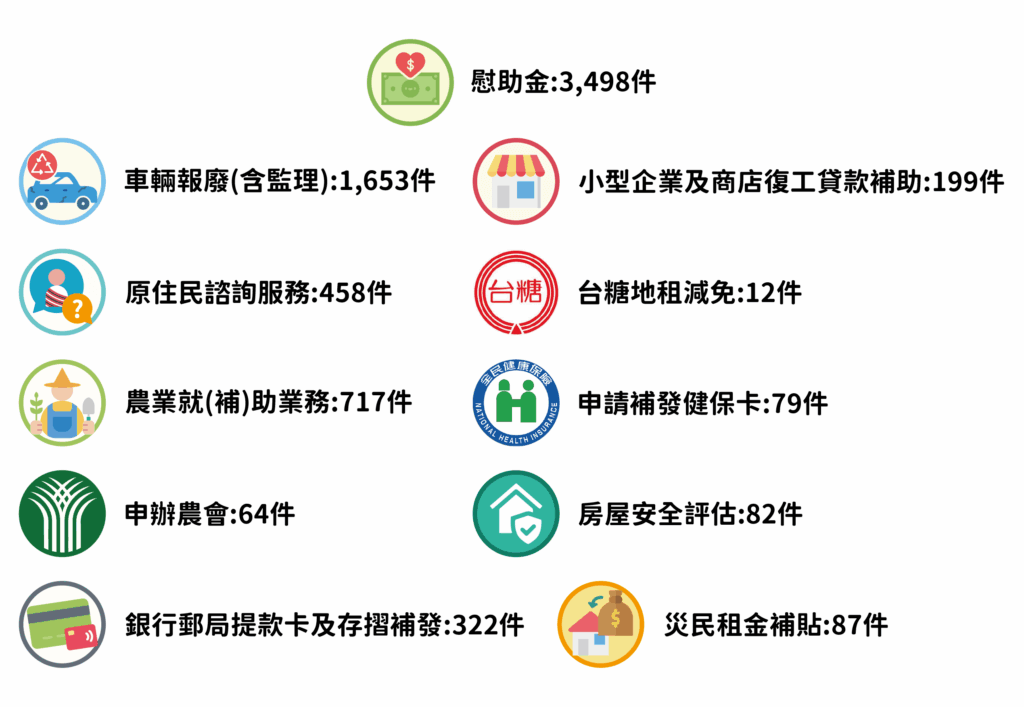 丹娜絲颱風及七二八豪雨災後復原重建專區 5